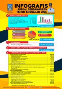 Infografis APBKal Kalurahan Sendangtirto Tahun Anggaran 2025