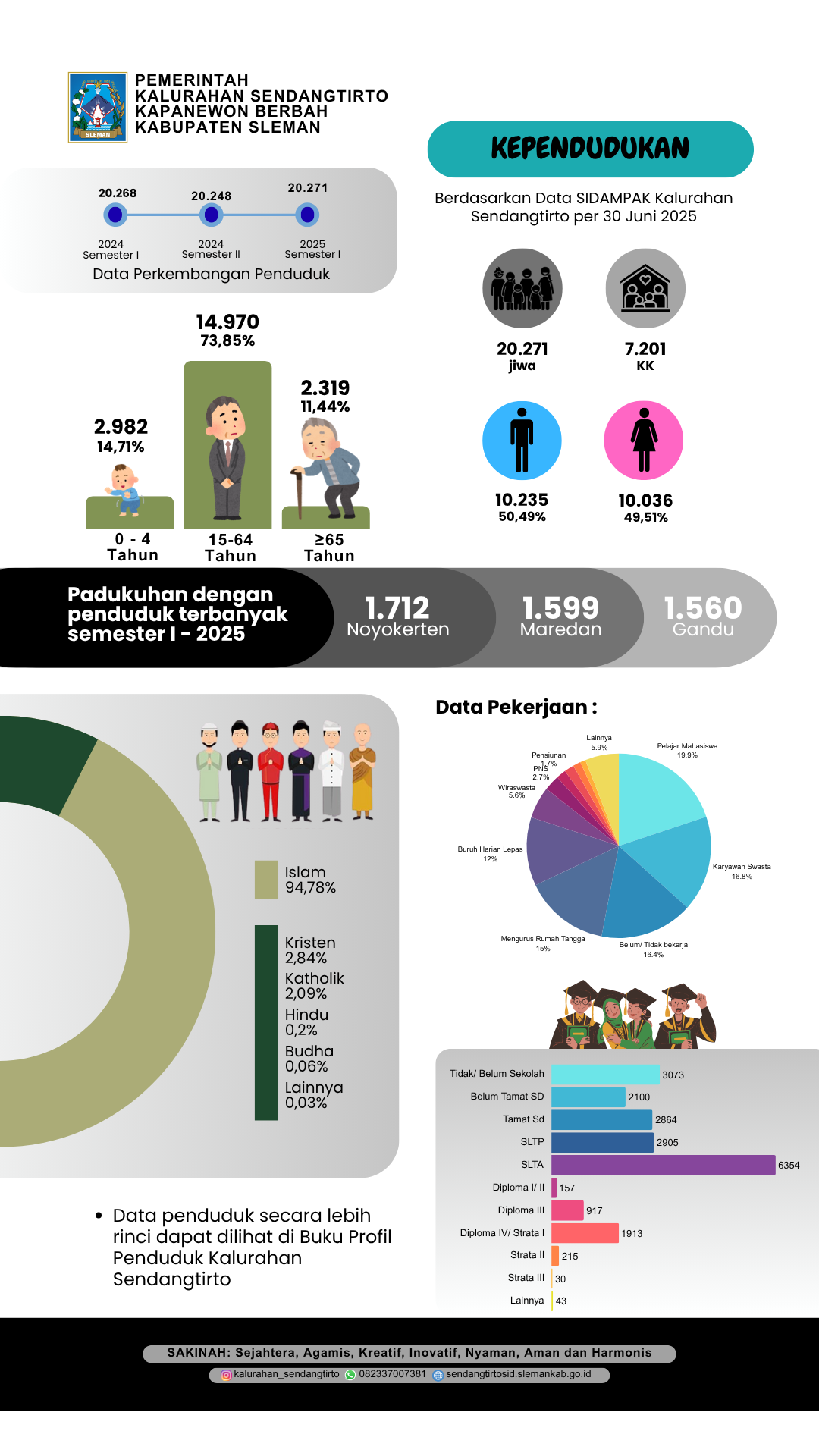 Infografis Kependudukan 2025 Semester I