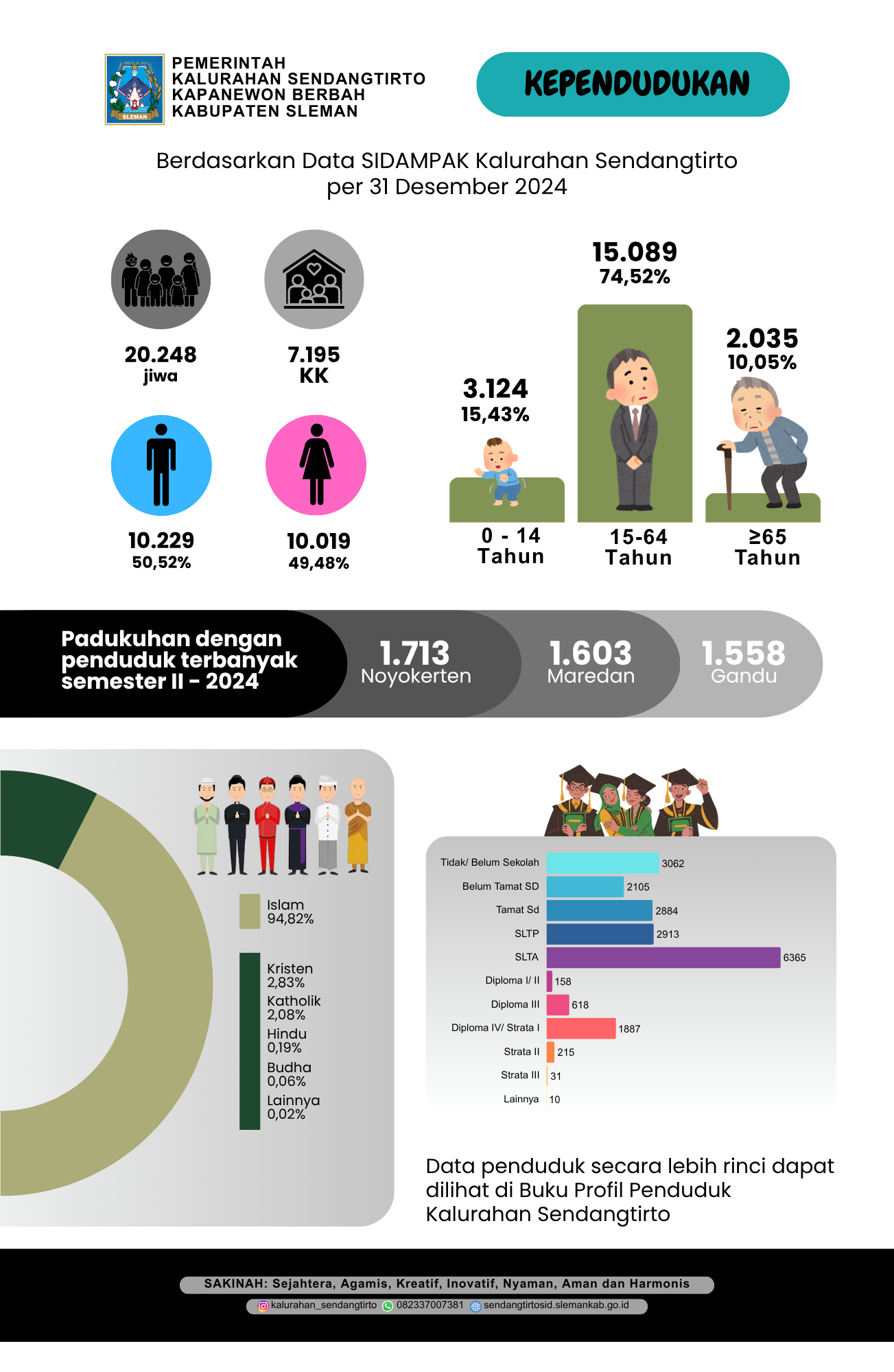 Infografis Kependudukan 2024 Semester II